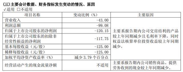 签约额断崖式下跌88%，中华企业今年首季亏损9267万元，经营现金流继续失血