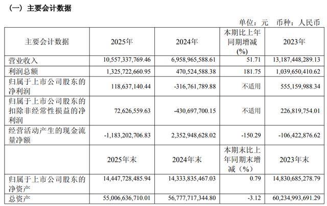 签约额断崖式下跌88%，中华企业今年首季亏损9267万元，经营现金流继续失血
