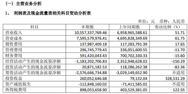 签约额断崖式下跌88%，中华企业今年首季亏损9267万元，经营现金流继续失血